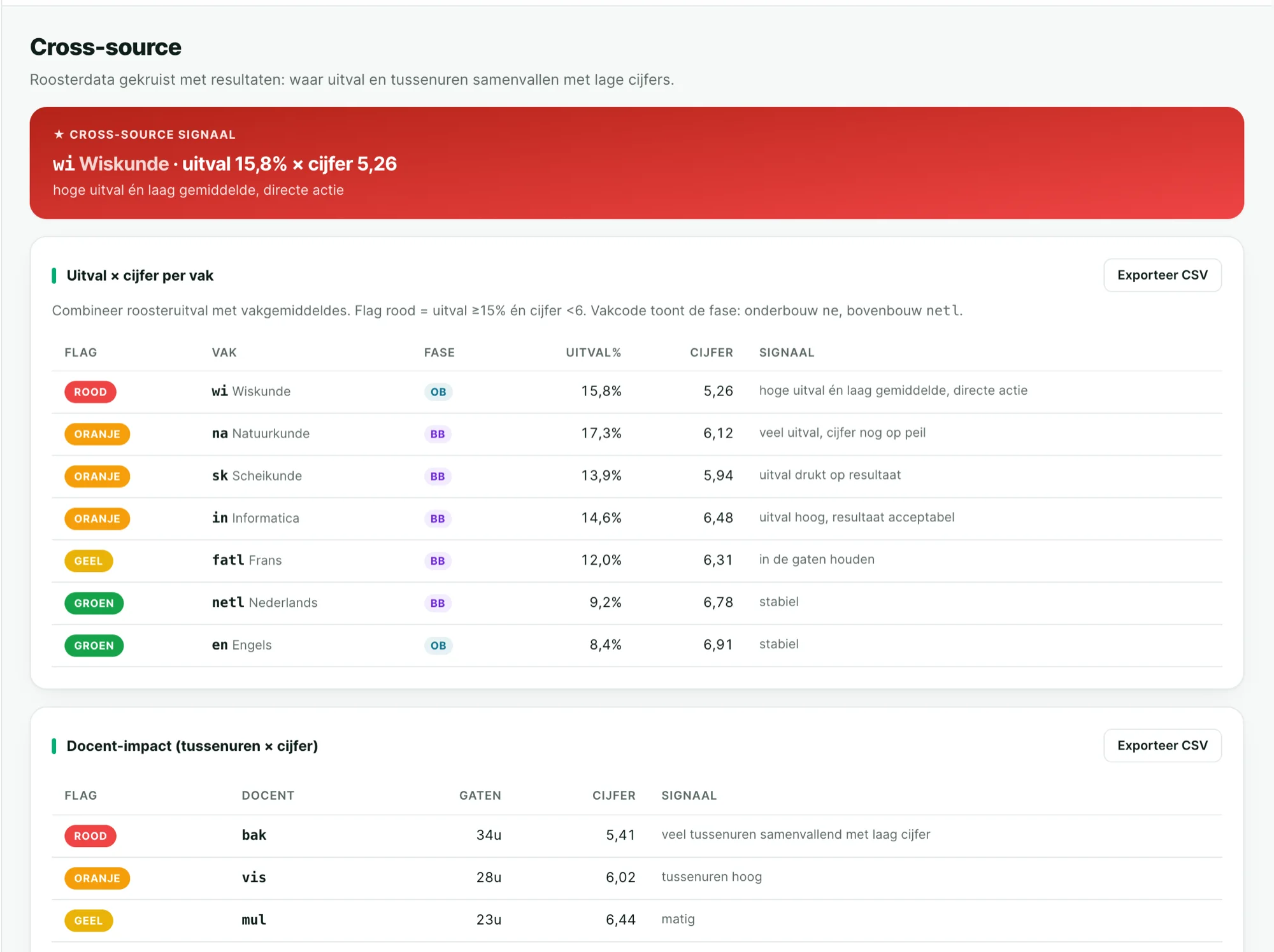 Cross-source: rooster-uitval gekruist met leerresultaten