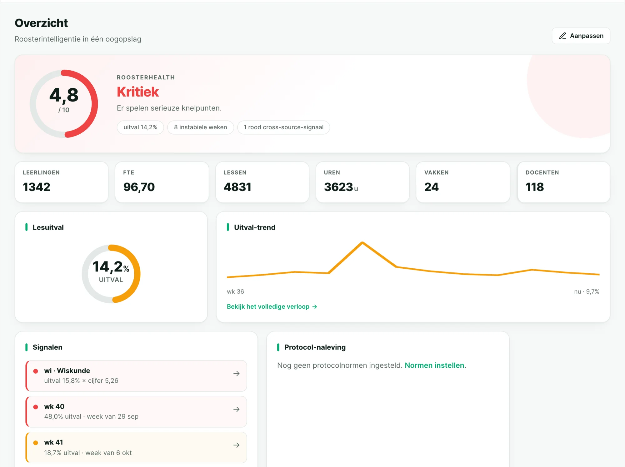 Roosterhealth, lesuitval en signalen in één overzicht