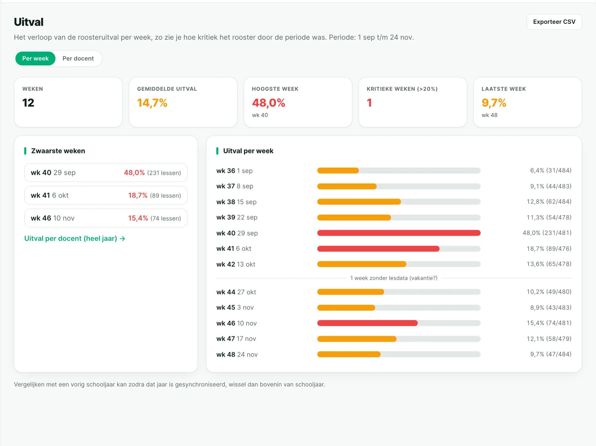 De uitval-analyse in het dashboard, met de zwaarste weken uitgelicht